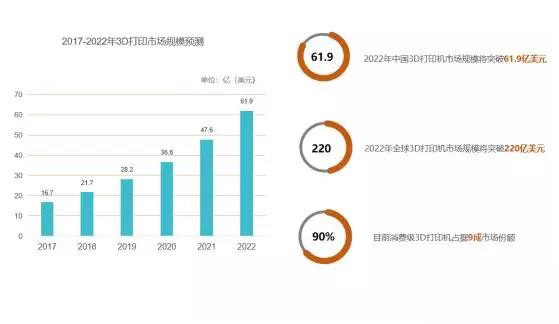 全球3D打印机市场需求激增，2020年规模将突破220亿美元(图1)